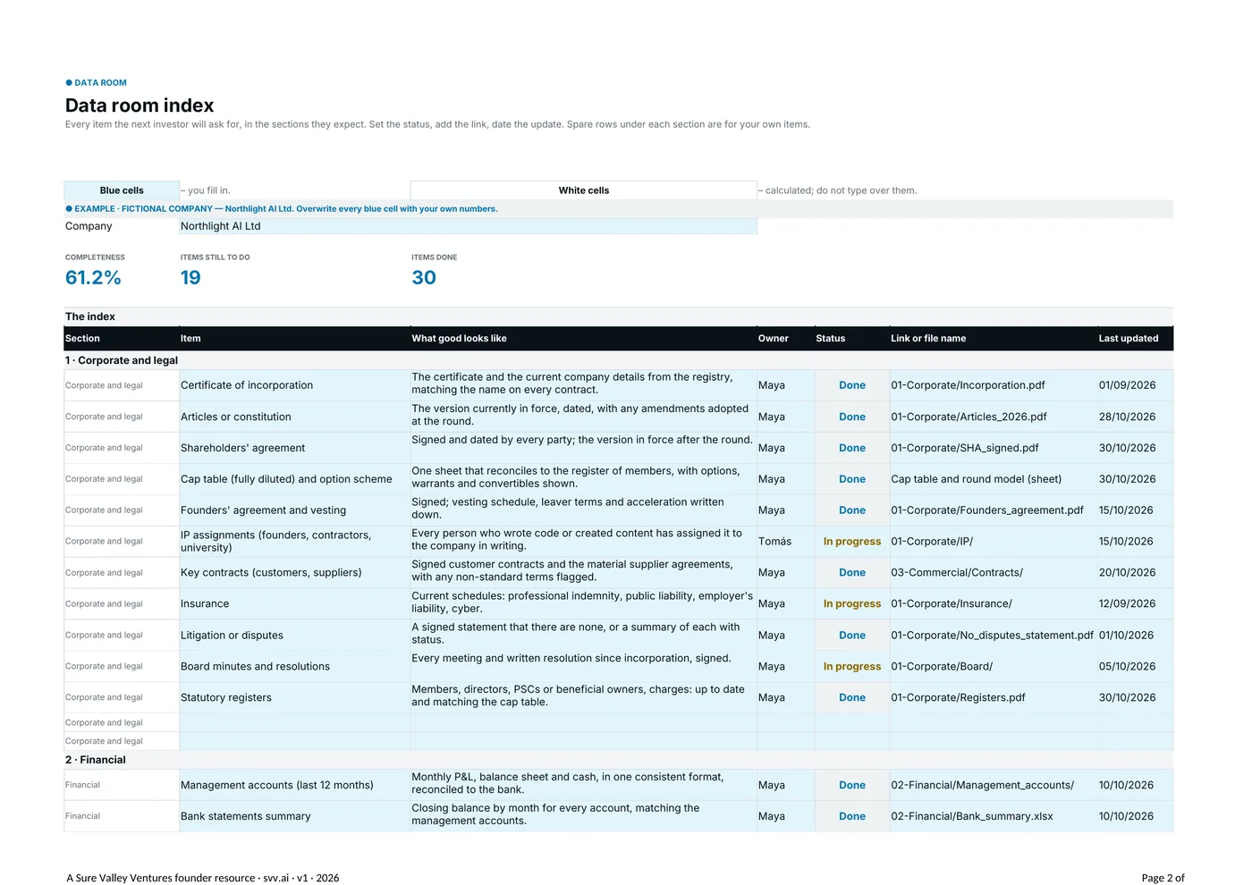 The Data room index: each item with its owner, status and link