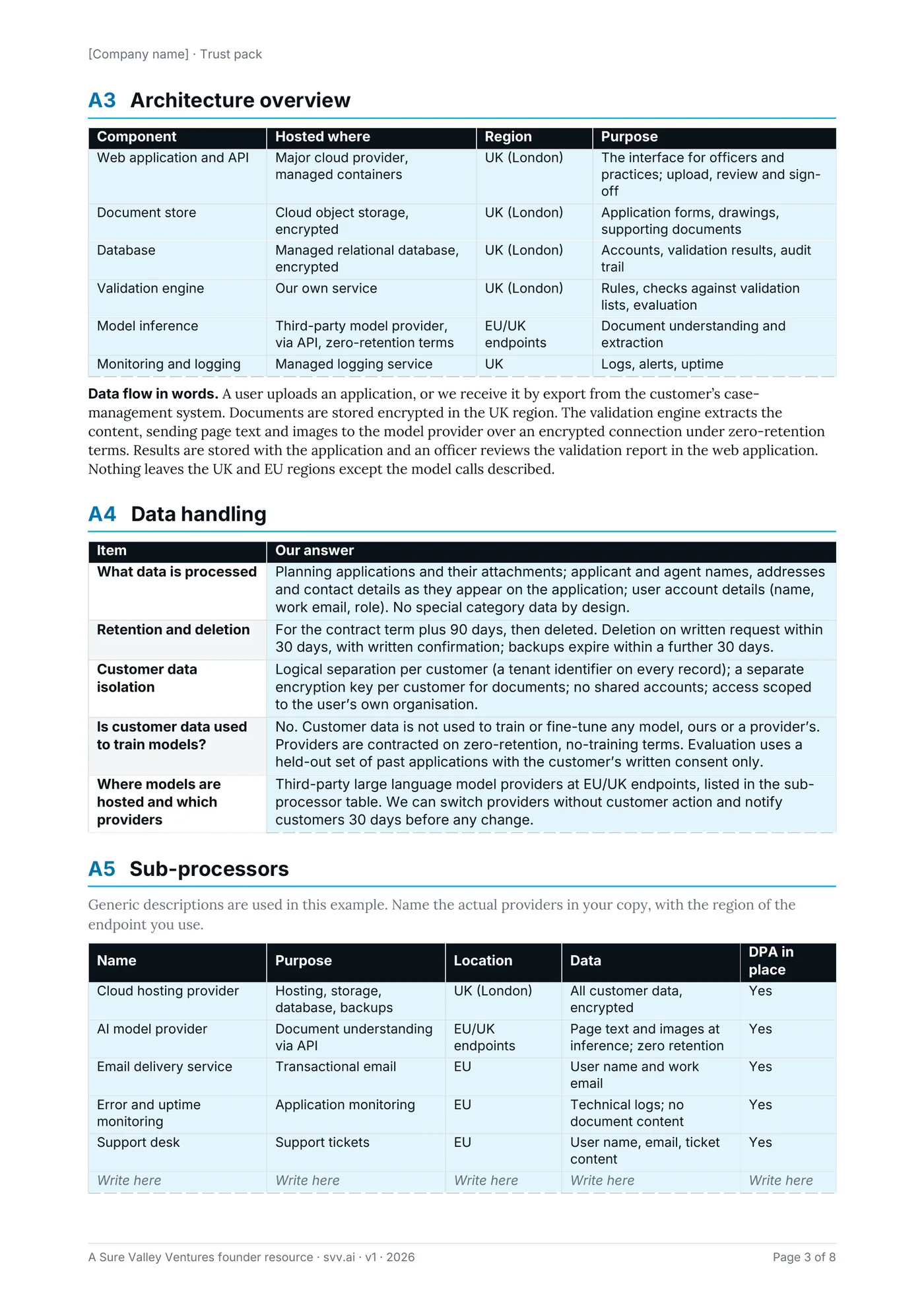 The architecture overview: each component, where it is hosted and why